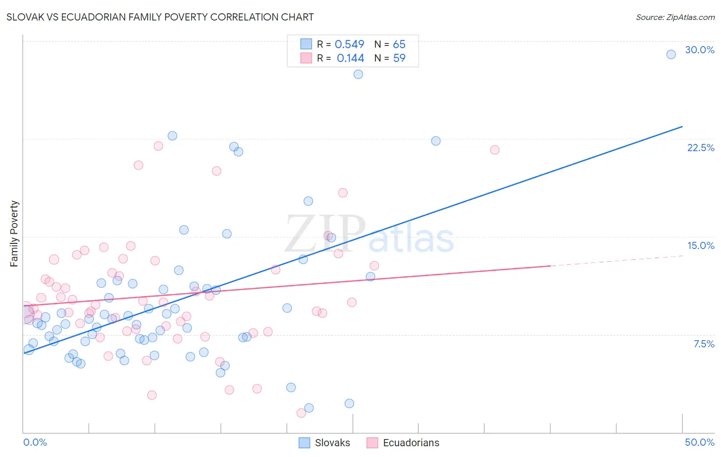 Slovak vs Ecuadorian Family Poverty