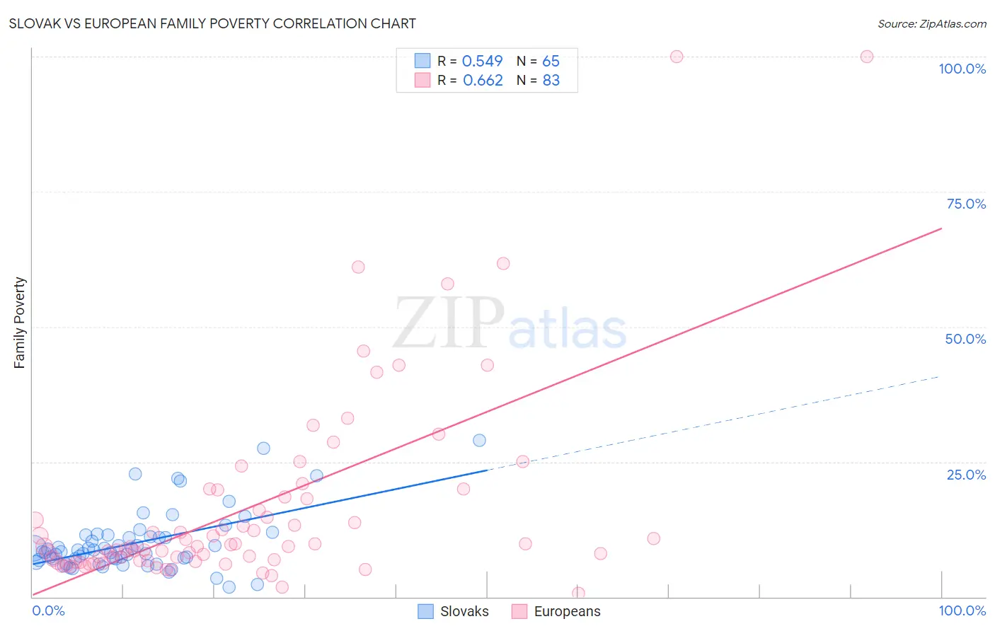 Slovak vs European Family Poverty
