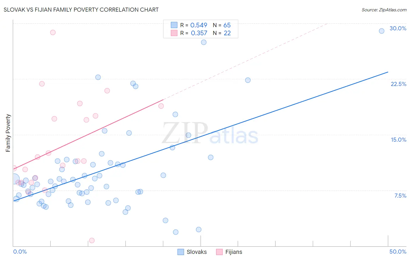 Slovak vs Fijian Family Poverty