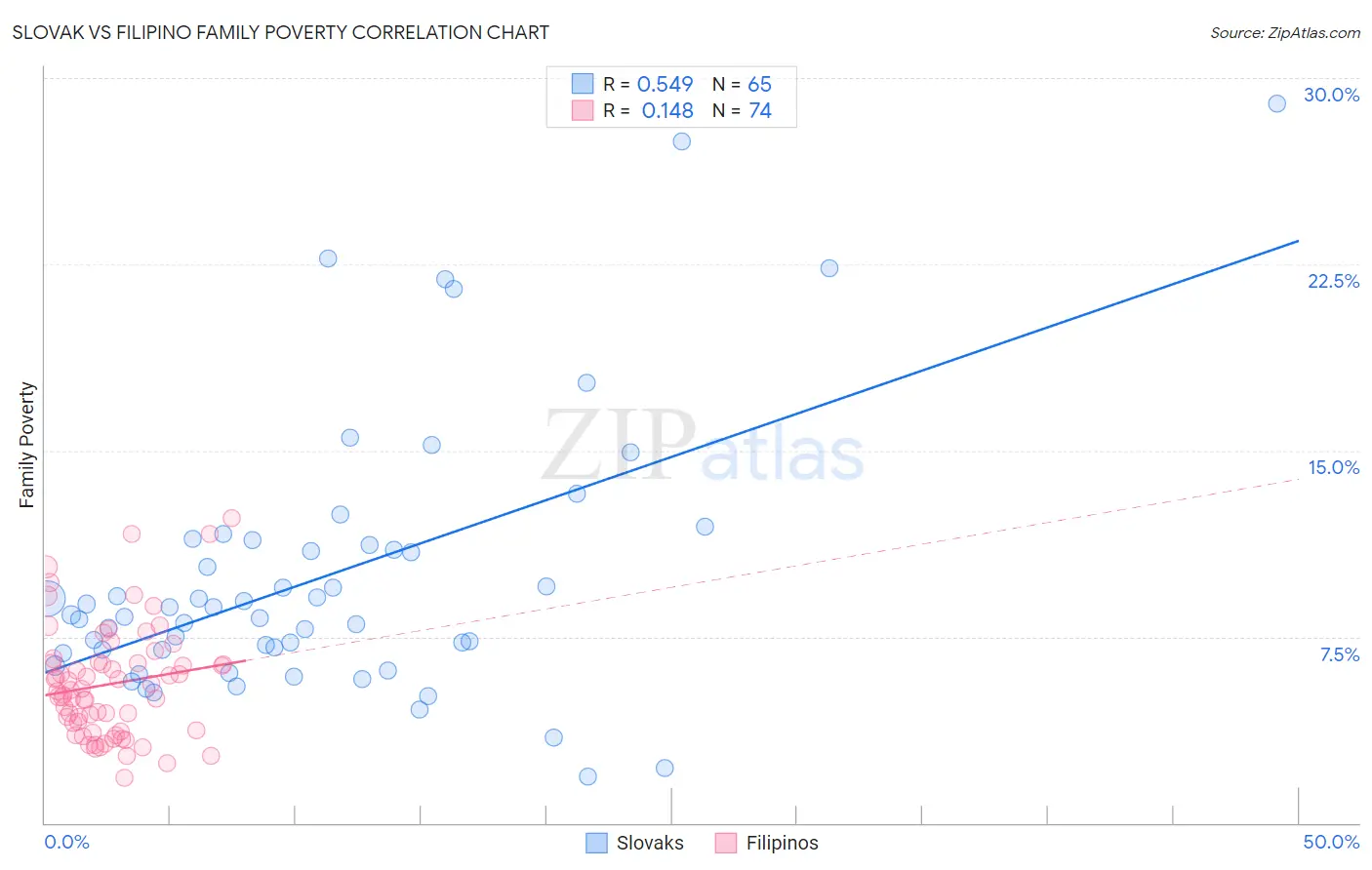 Slovak vs Filipino Family Poverty