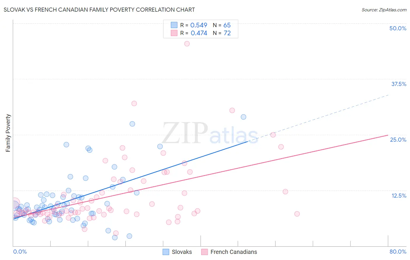 Slovak vs French Canadian Family Poverty