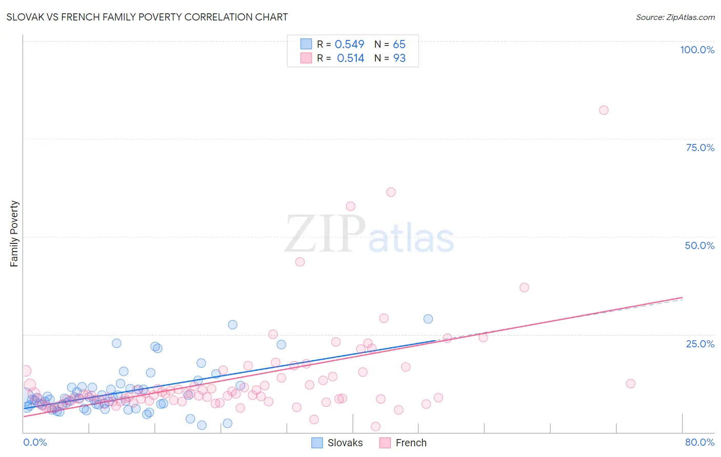 Slovak vs French Family Poverty