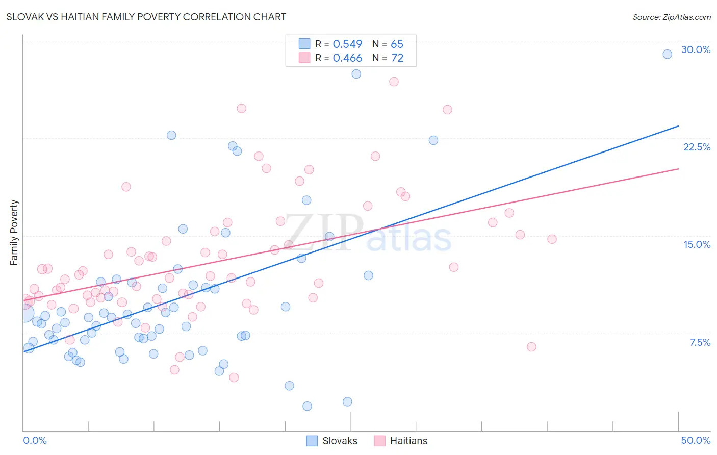 Slovak vs Haitian Family Poverty