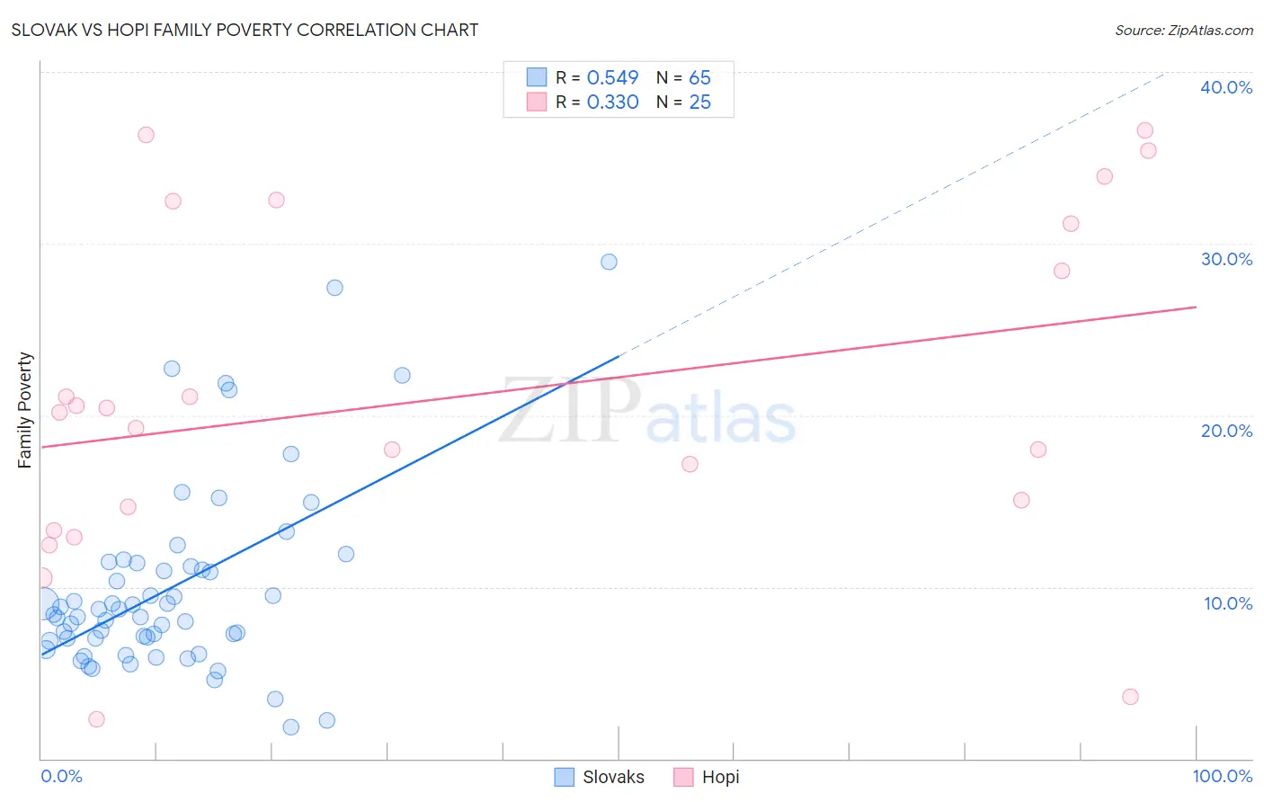 Slovak vs Hopi Family Poverty