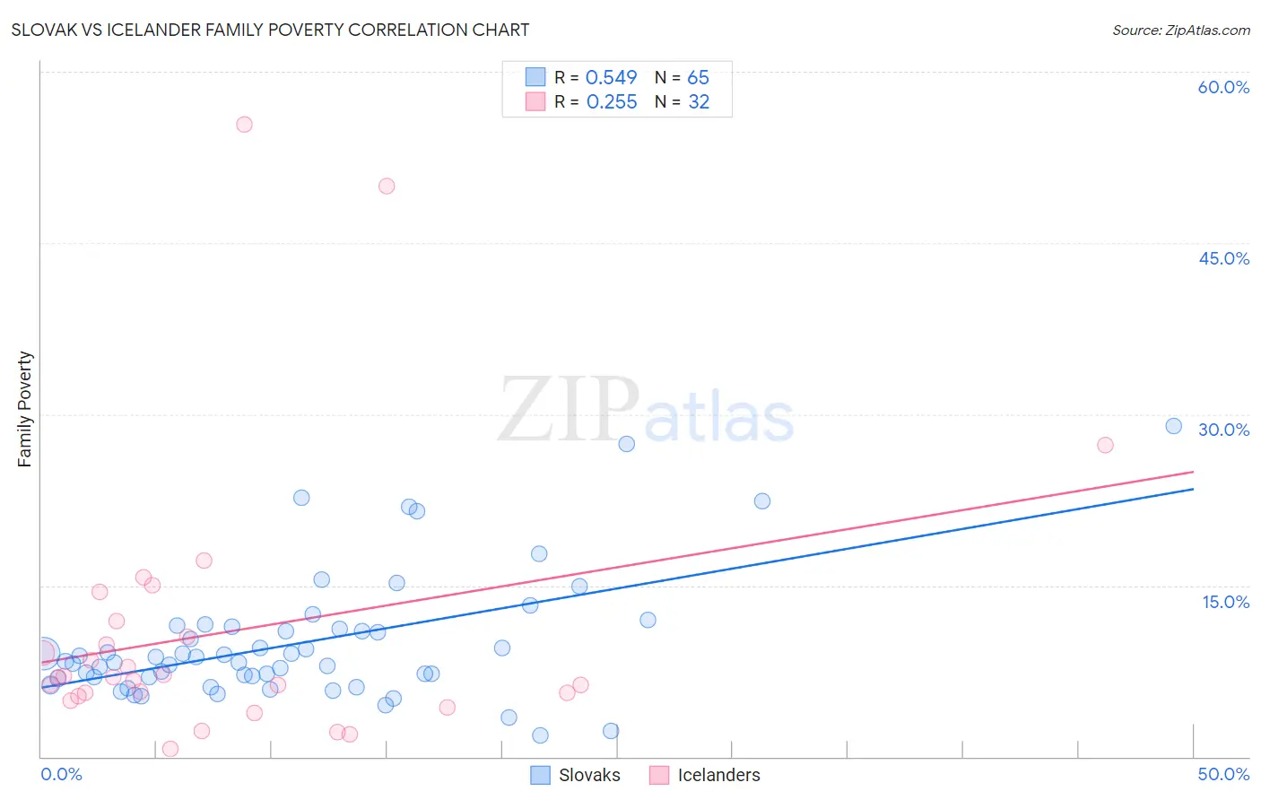 Slovak vs Icelander Family Poverty