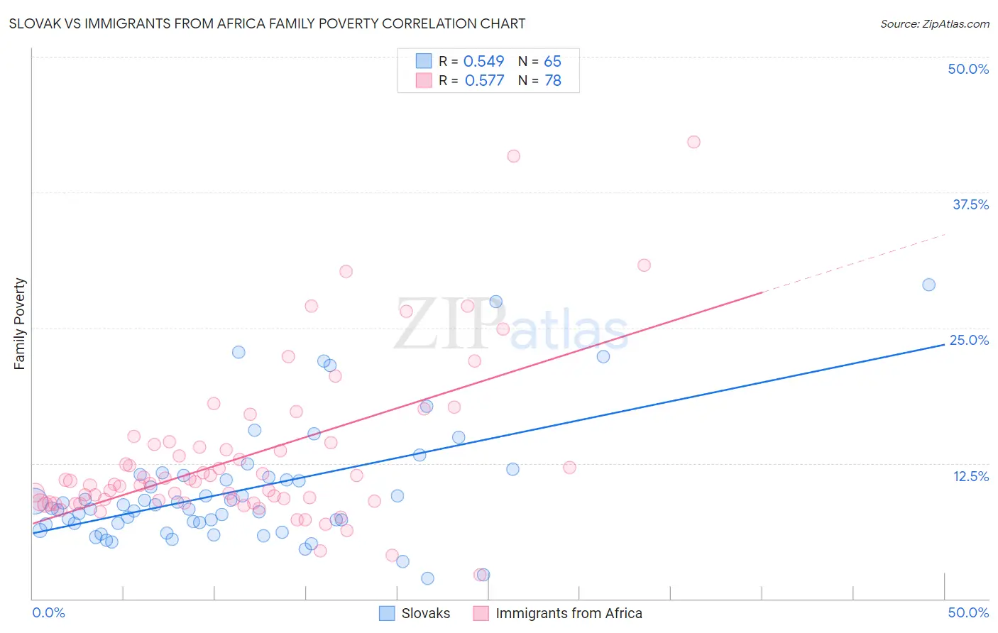 Slovak vs Immigrants from Africa Family Poverty