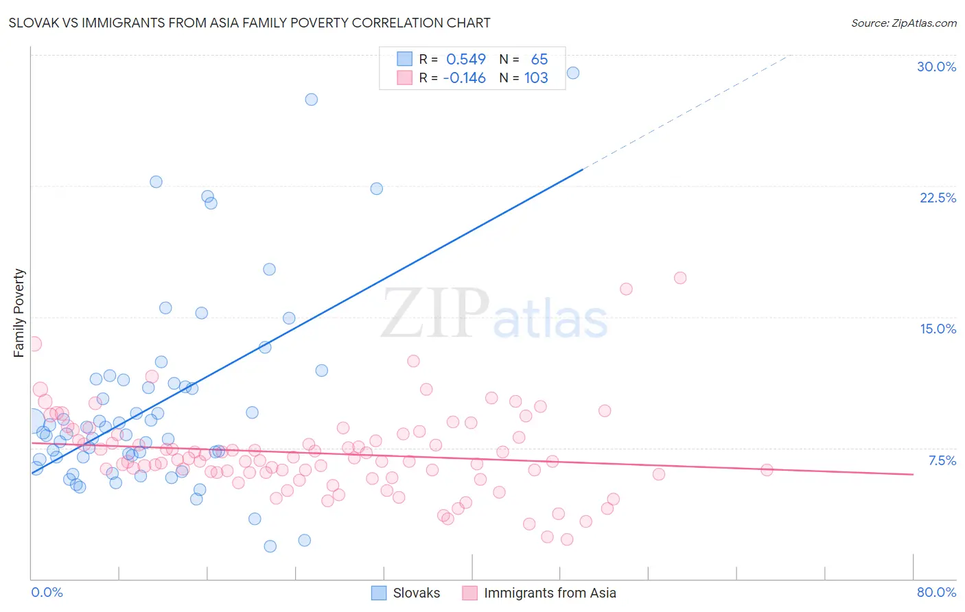 Slovak vs Immigrants from Asia Family Poverty