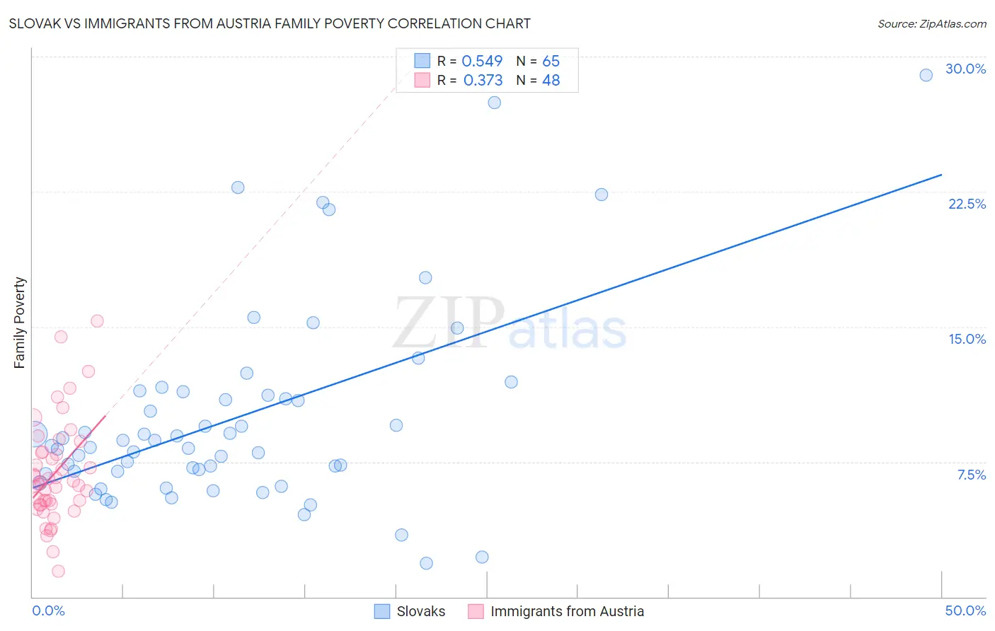 Slovak vs Immigrants from Austria Family Poverty