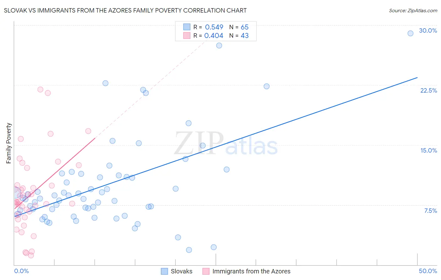 Slovak vs Immigrants from the Azores Family Poverty