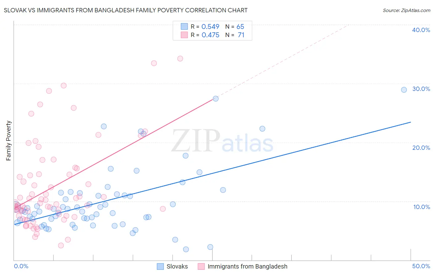 Slovak vs Immigrants from Bangladesh Family Poverty