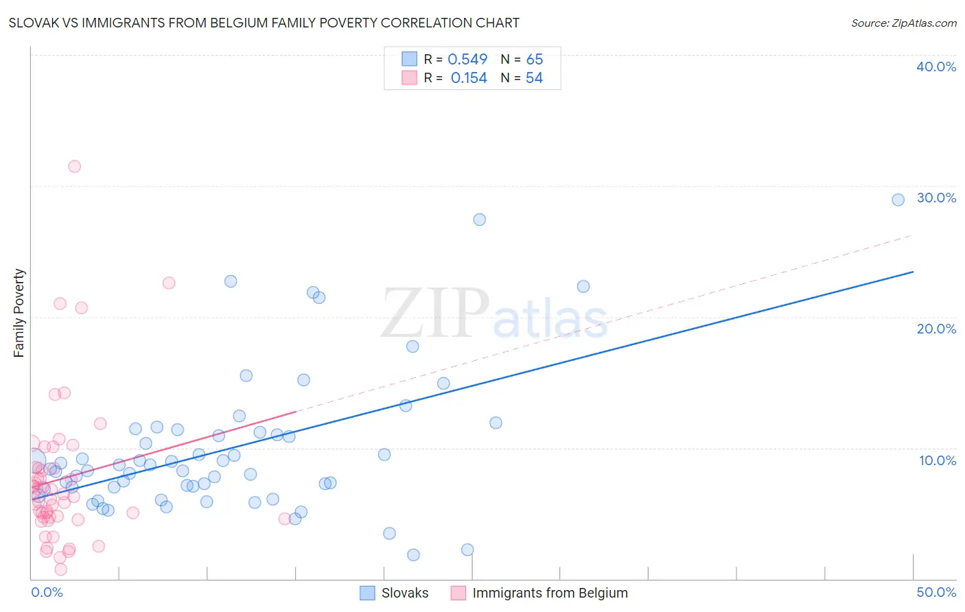 Slovak vs Immigrants from Belgium Family Poverty