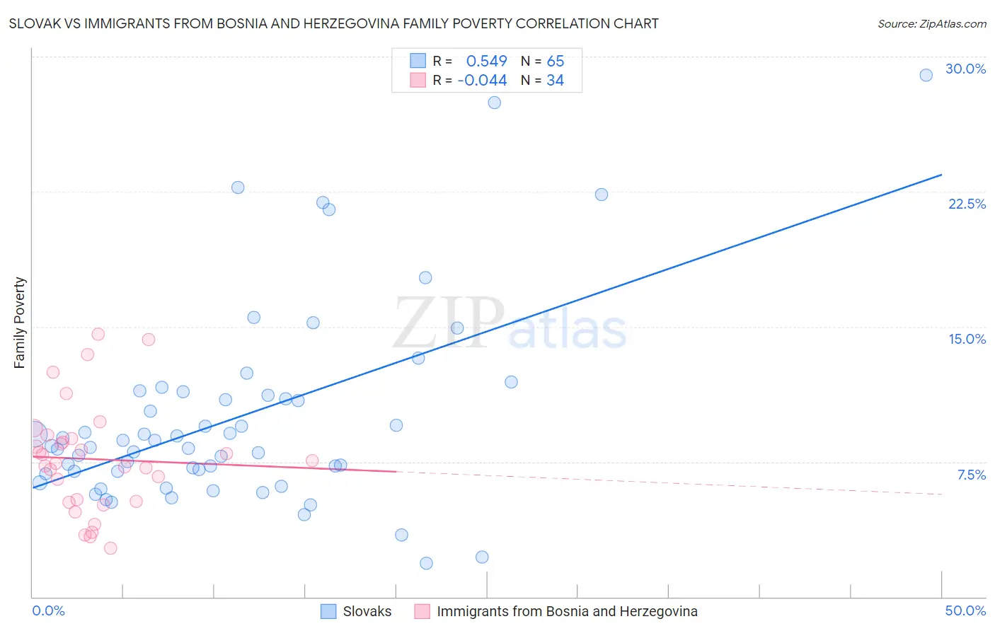 Slovak vs Immigrants from Bosnia and Herzegovina Family Poverty