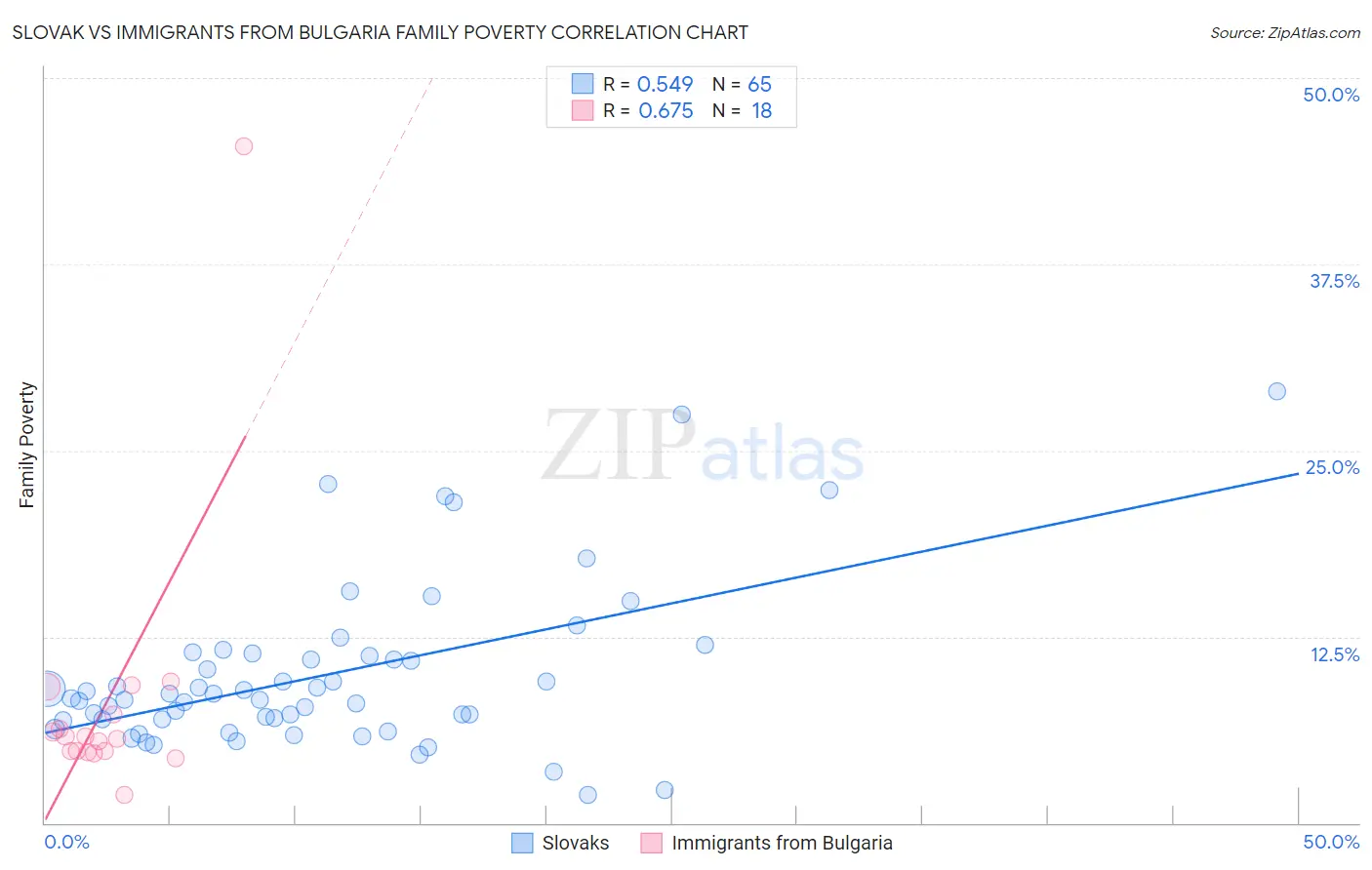 Slovak vs Immigrants from Bulgaria Family Poverty