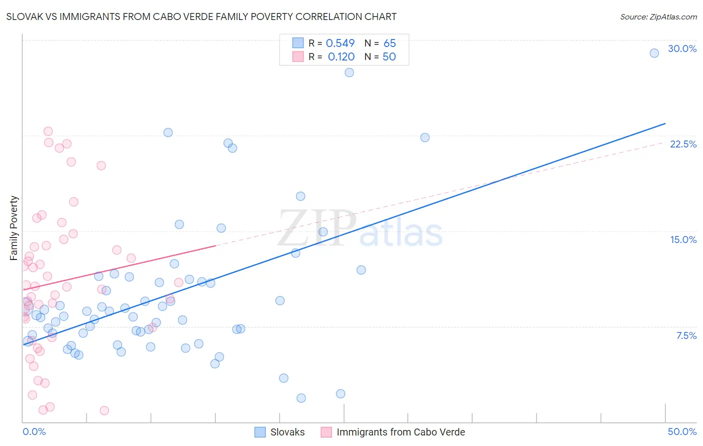 Slovak vs Immigrants from Cabo Verde Family Poverty