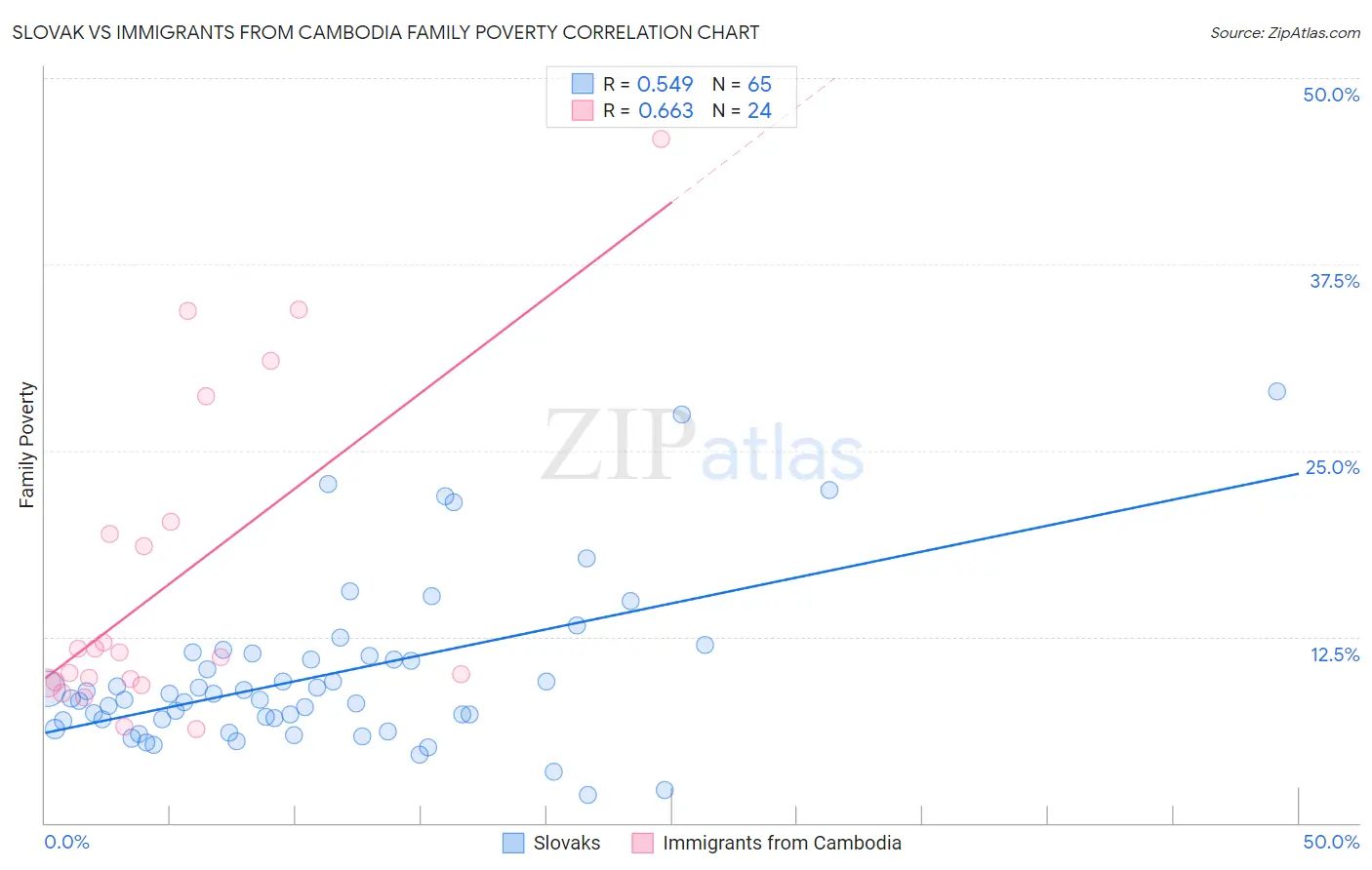 Slovak vs Immigrants from Cambodia Family Poverty