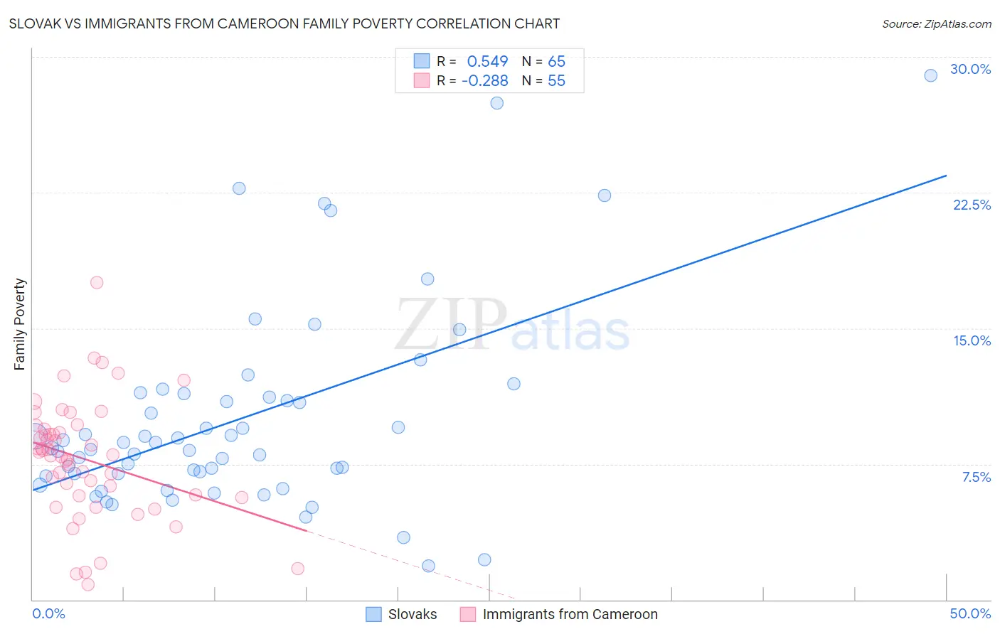 Slovak vs Immigrants from Cameroon Family Poverty