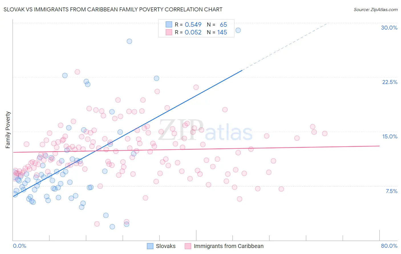Slovak vs Immigrants from Caribbean Family Poverty