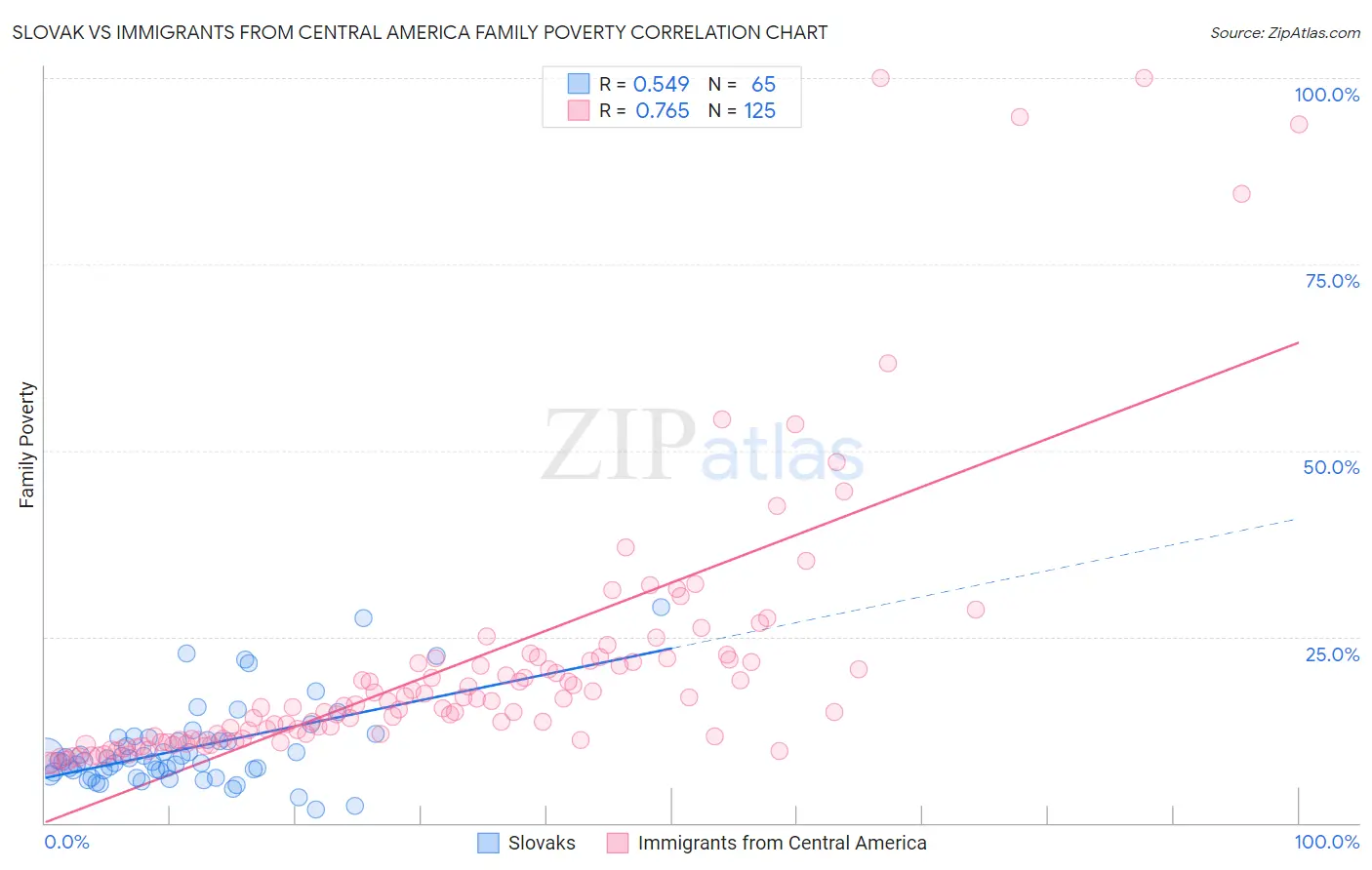 Slovak vs Immigrants from Central America Family Poverty