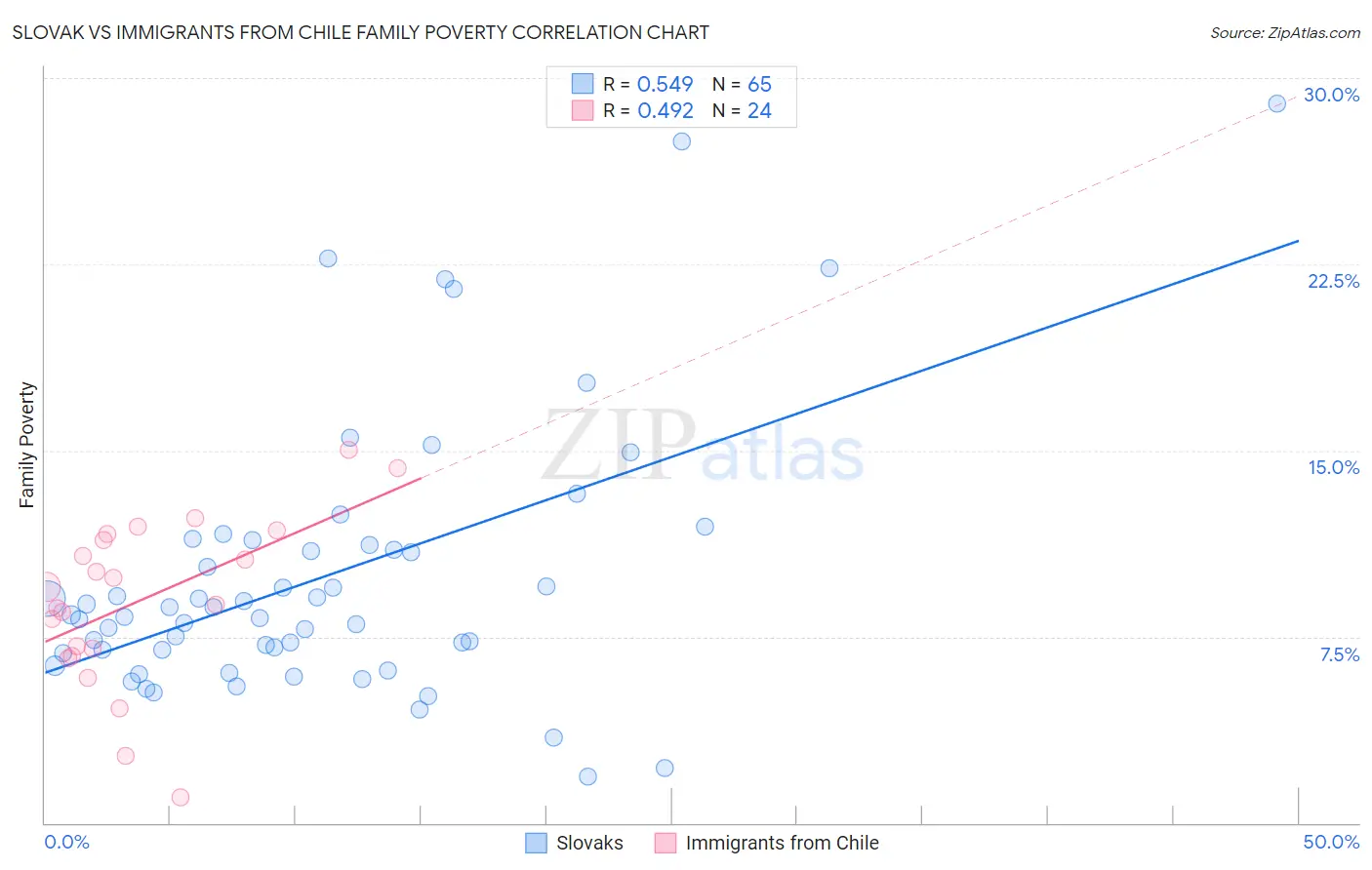 Slovak vs Immigrants from Chile Family Poverty