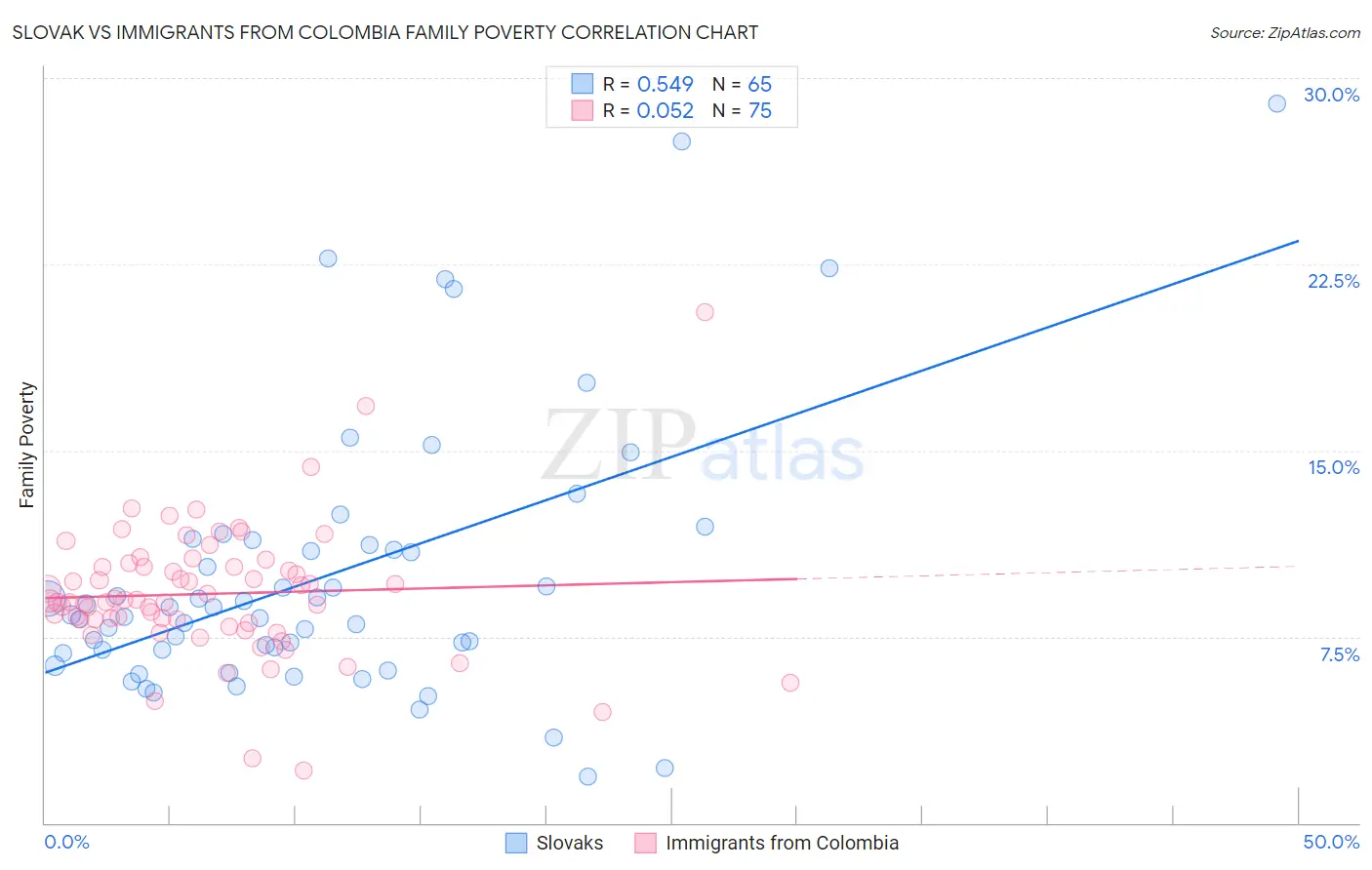 Slovak vs Immigrants from Colombia Family Poverty