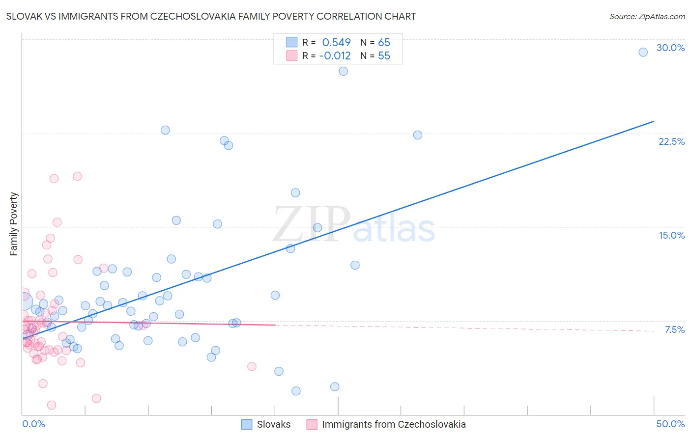 Slovak vs Immigrants from Czechoslovakia Family Poverty