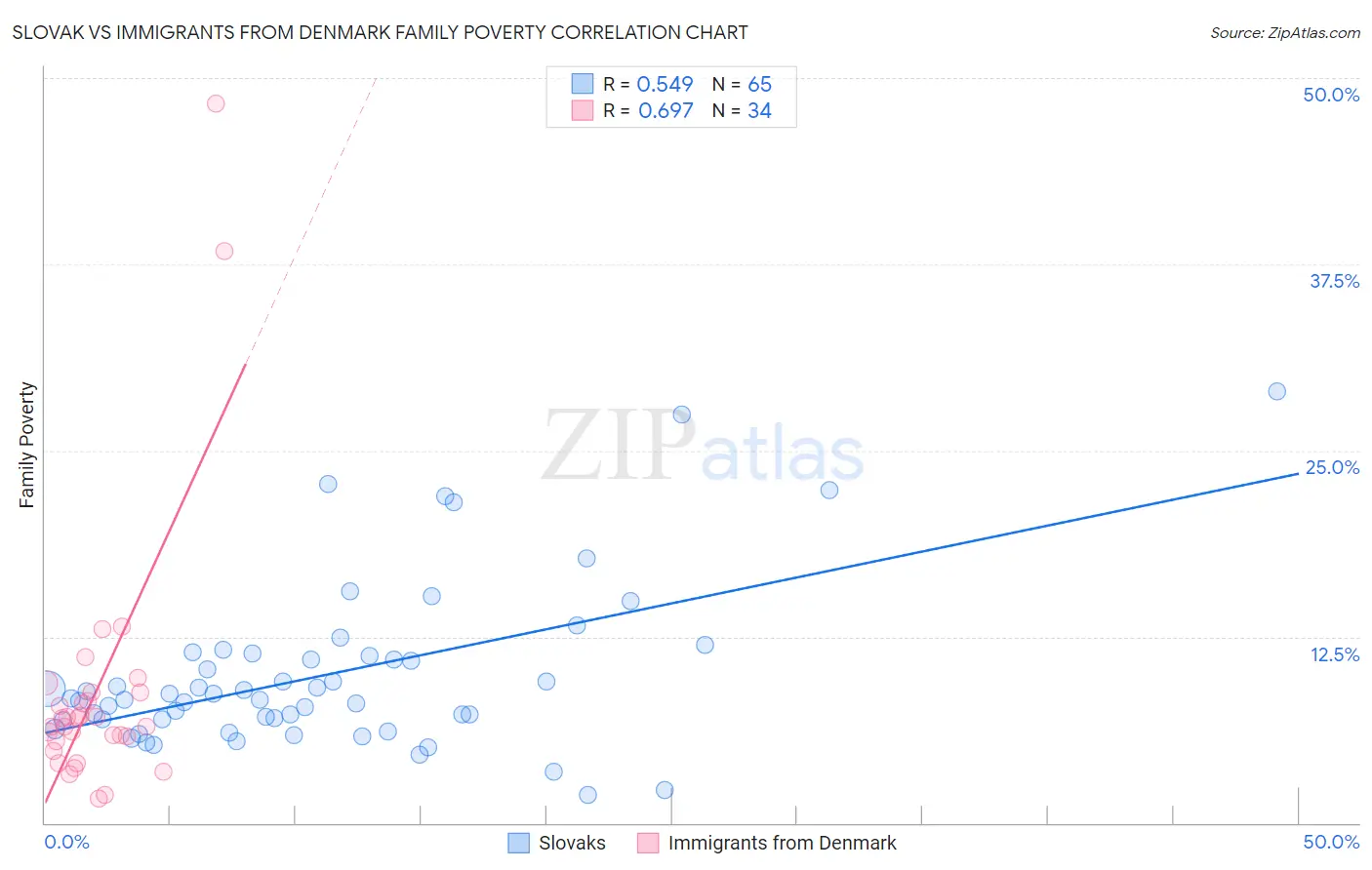 Slovak vs Immigrants from Denmark Family Poverty