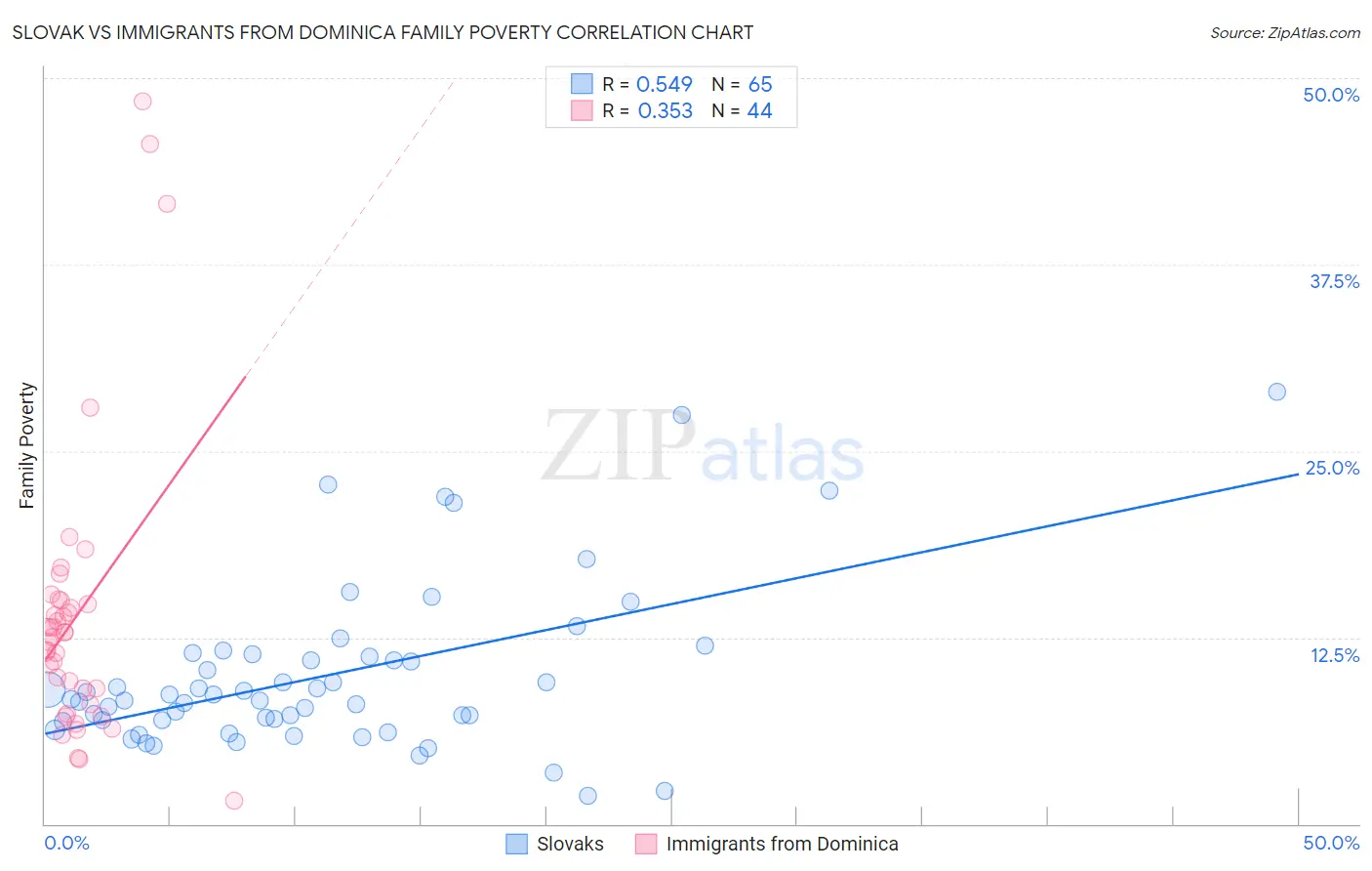 Slovak vs Immigrants from Dominica Family Poverty