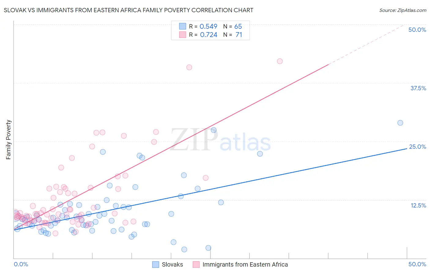 Slovak vs Immigrants from Eastern Africa Family Poverty
