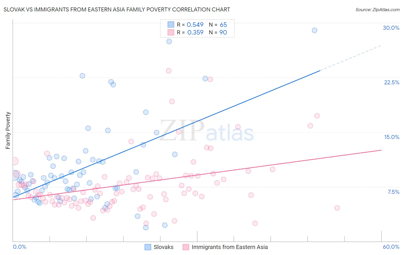 Slovak vs Immigrants from Eastern Asia Family Poverty