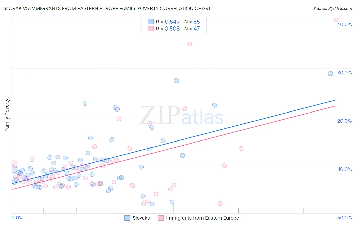 Slovak vs Immigrants from Eastern Europe Family Poverty