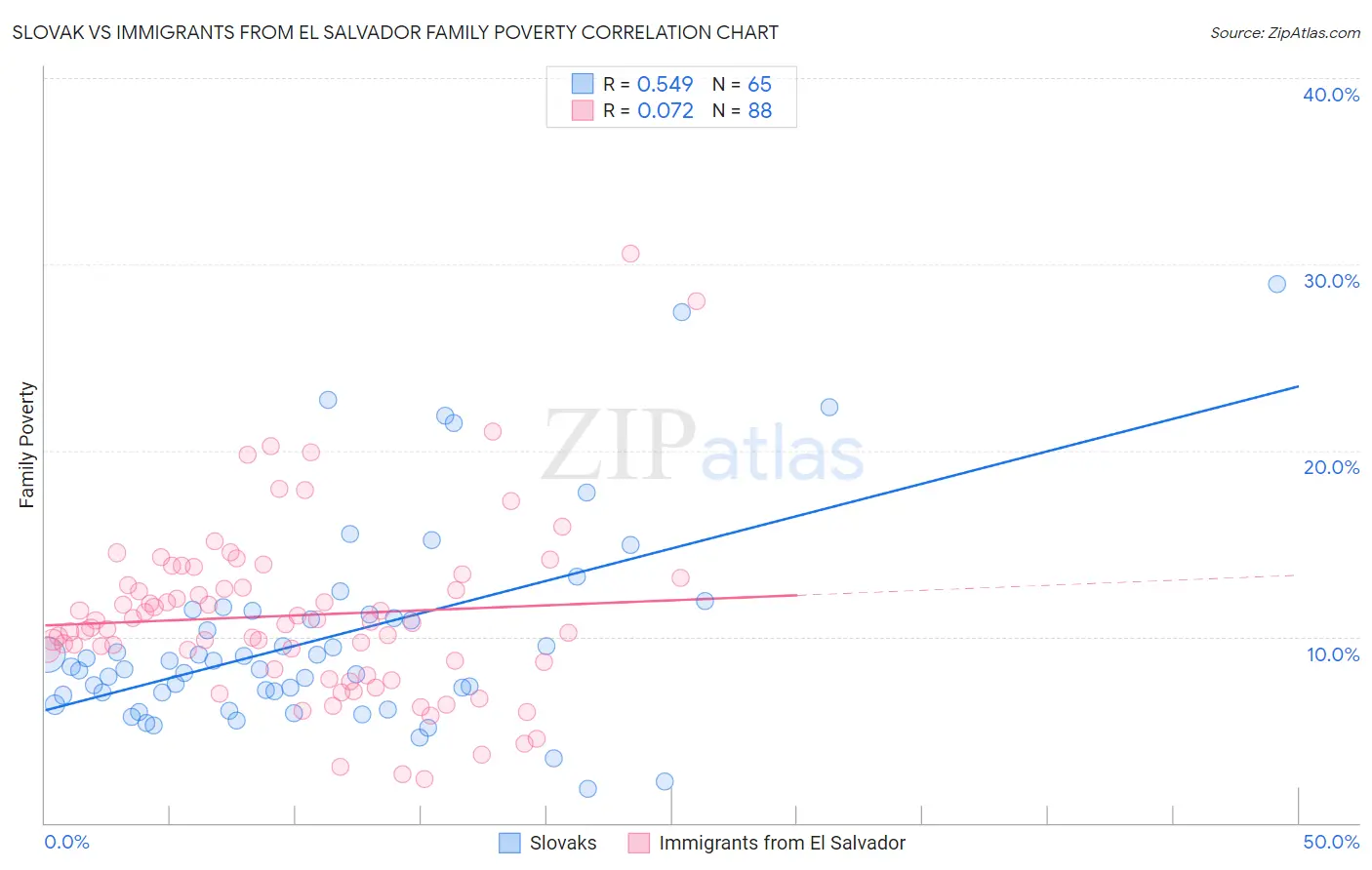Slovak vs Immigrants from El Salvador Family Poverty
