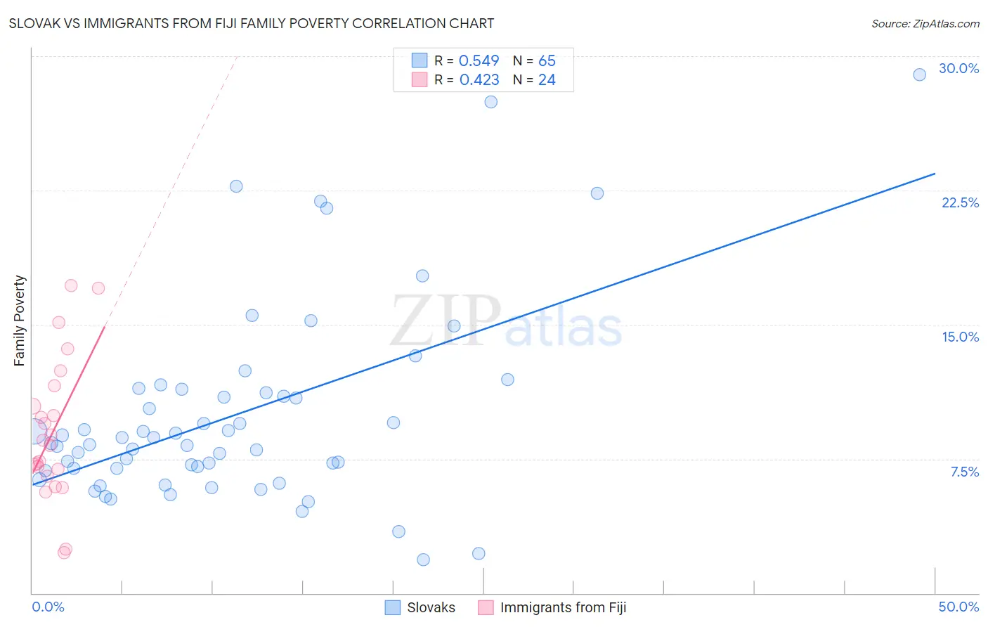 Slovak vs Immigrants from Fiji Family Poverty