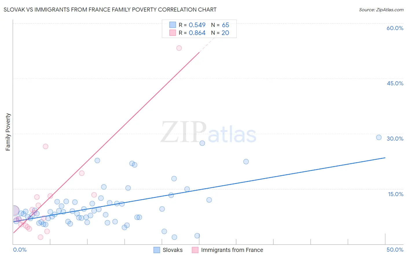 Slovak vs Immigrants from France Family Poverty