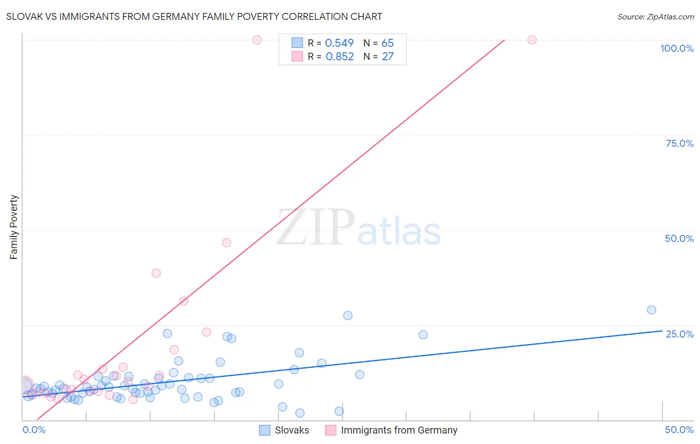 Slovak vs Immigrants from Germany Family Poverty