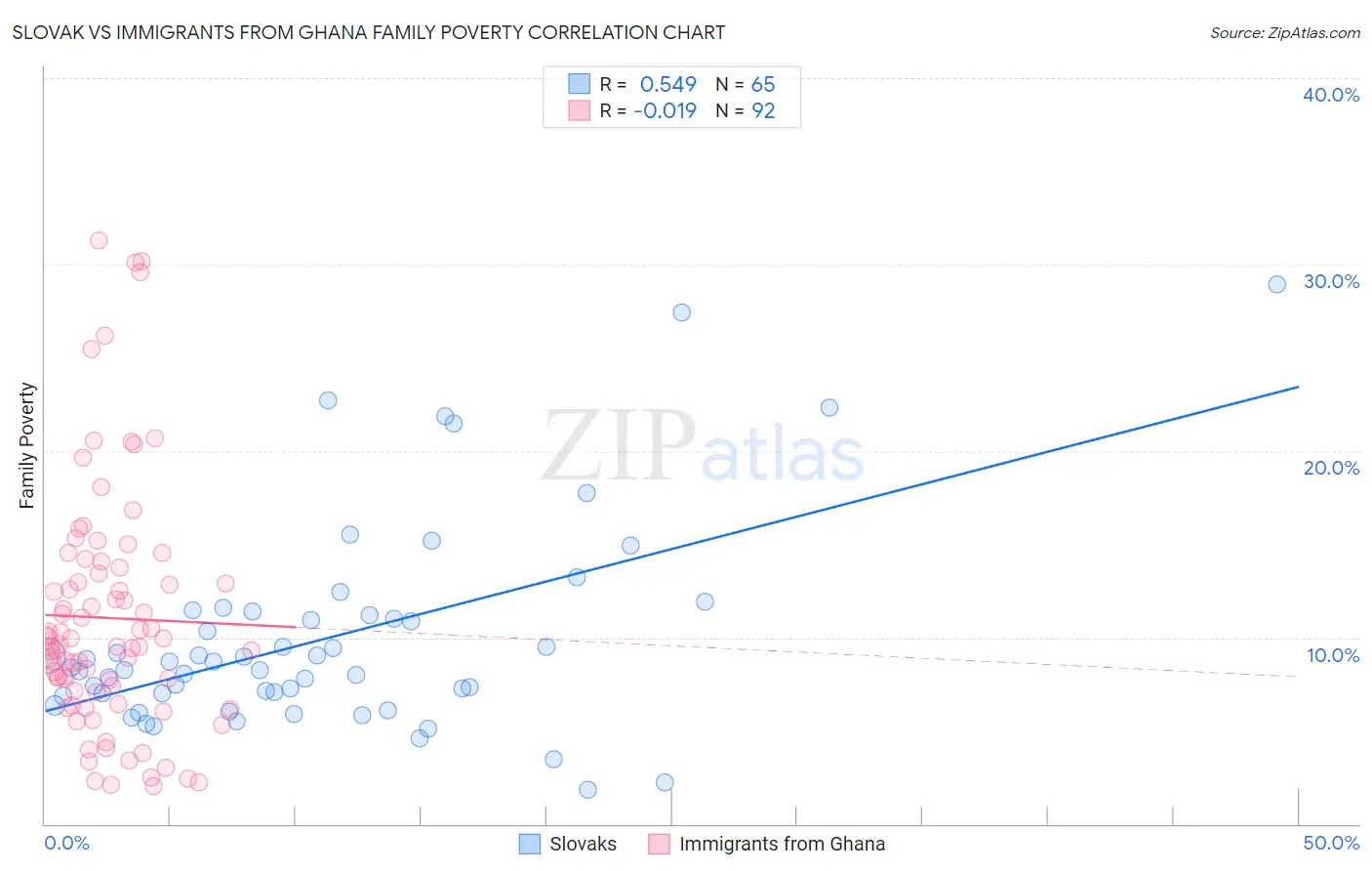 Slovak vs Immigrants from Ghana Family Poverty