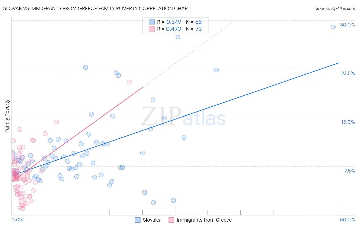 Slovak vs Immigrants from Greece Family Poverty