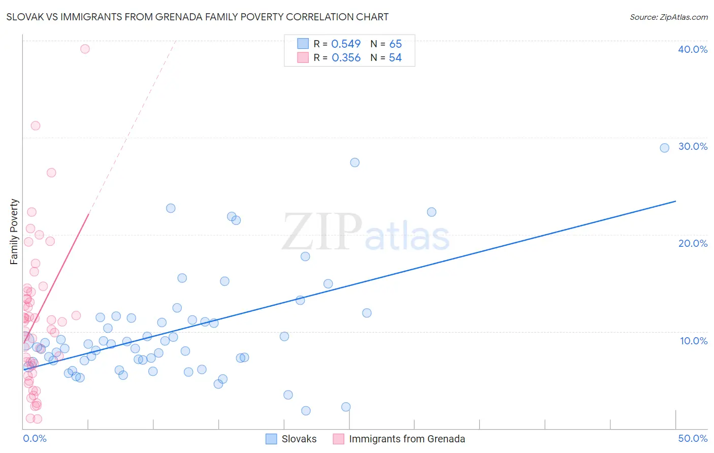 Slovak vs Immigrants from Grenada Family Poverty