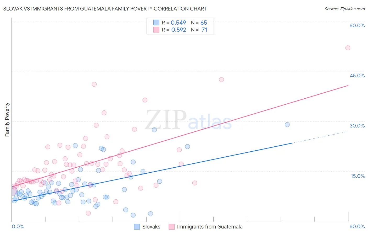 Slovak vs Immigrants from Guatemala Family Poverty