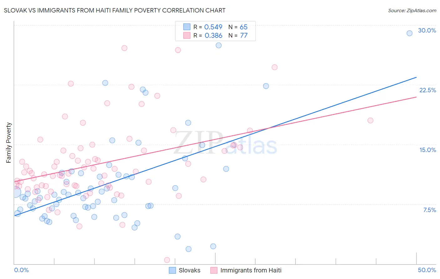 Slovak vs Immigrants from Haiti Family Poverty