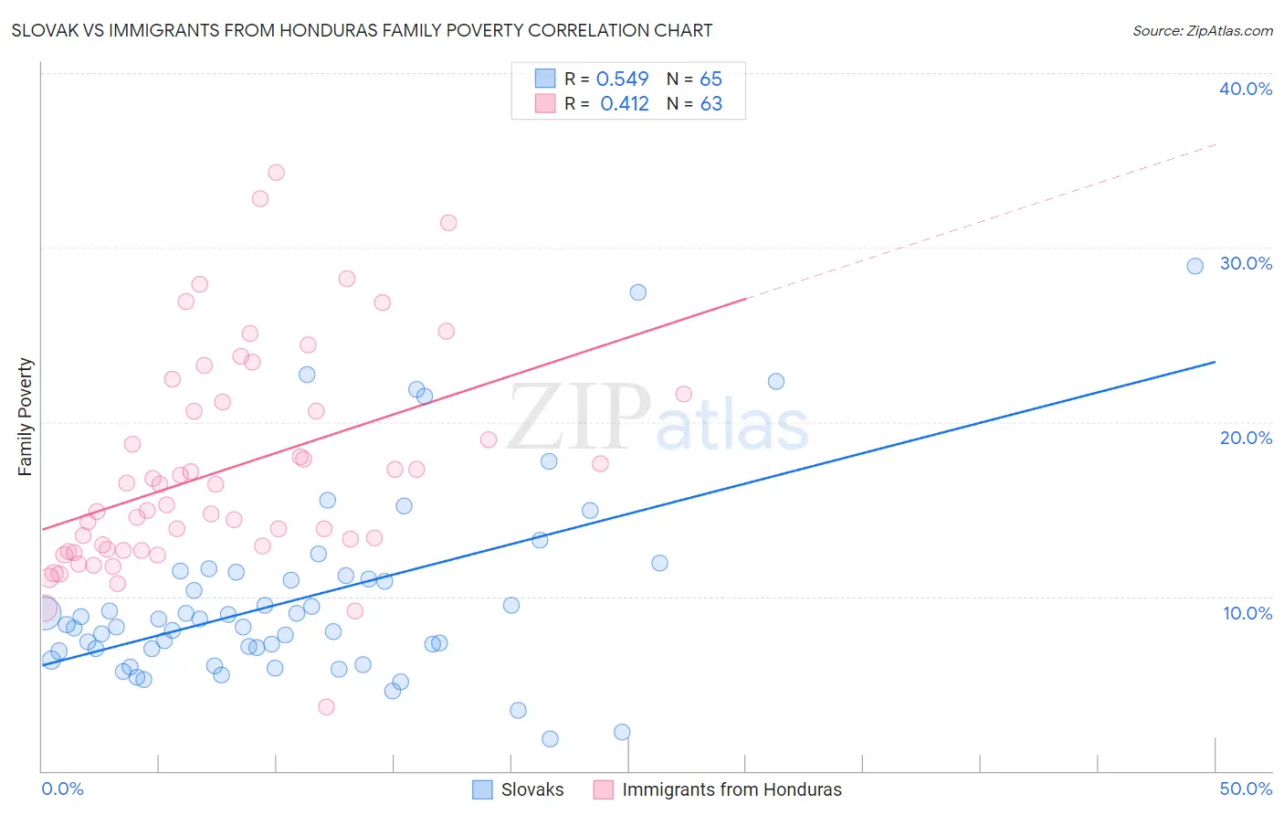 Slovak vs Immigrants from Honduras Family Poverty