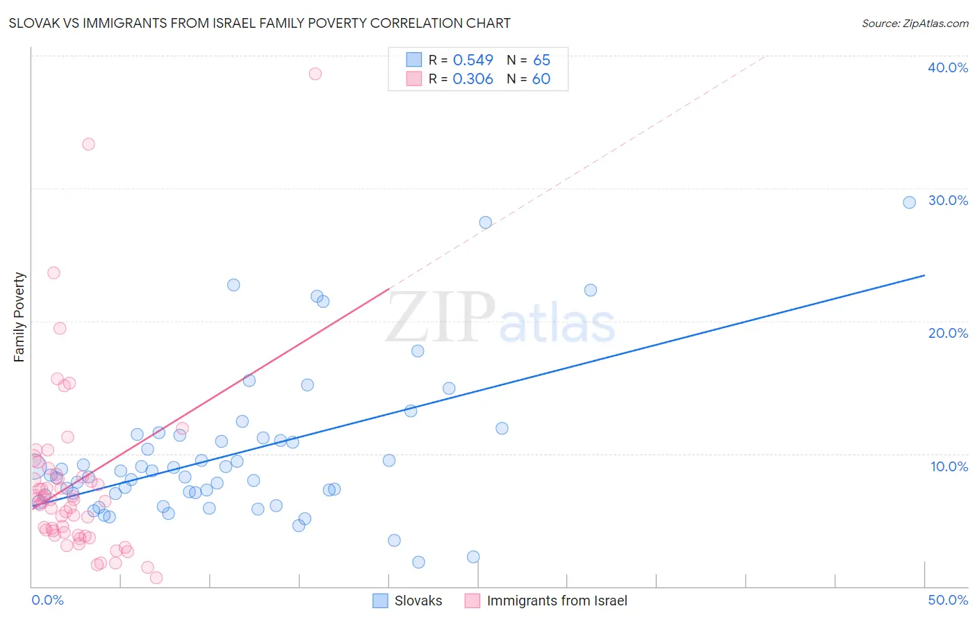 Slovak vs Immigrants from Israel Family Poverty