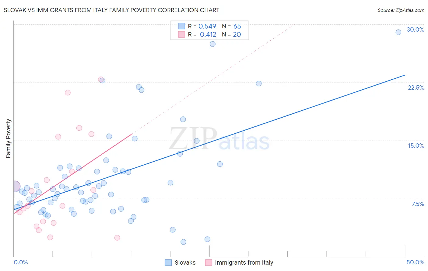 Slovak vs Immigrants from Italy Family Poverty