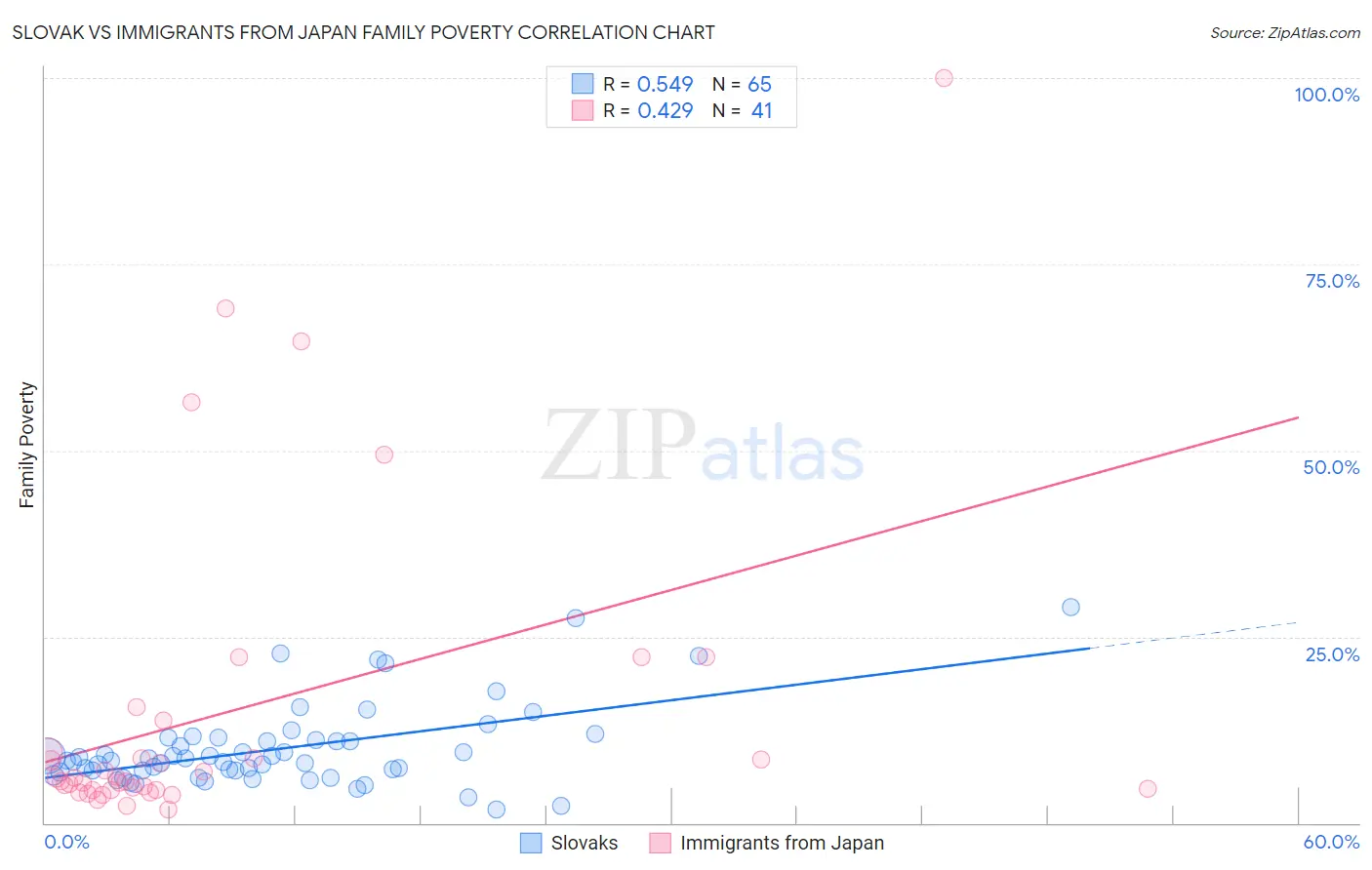 Slovak vs Immigrants from Japan Family Poverty