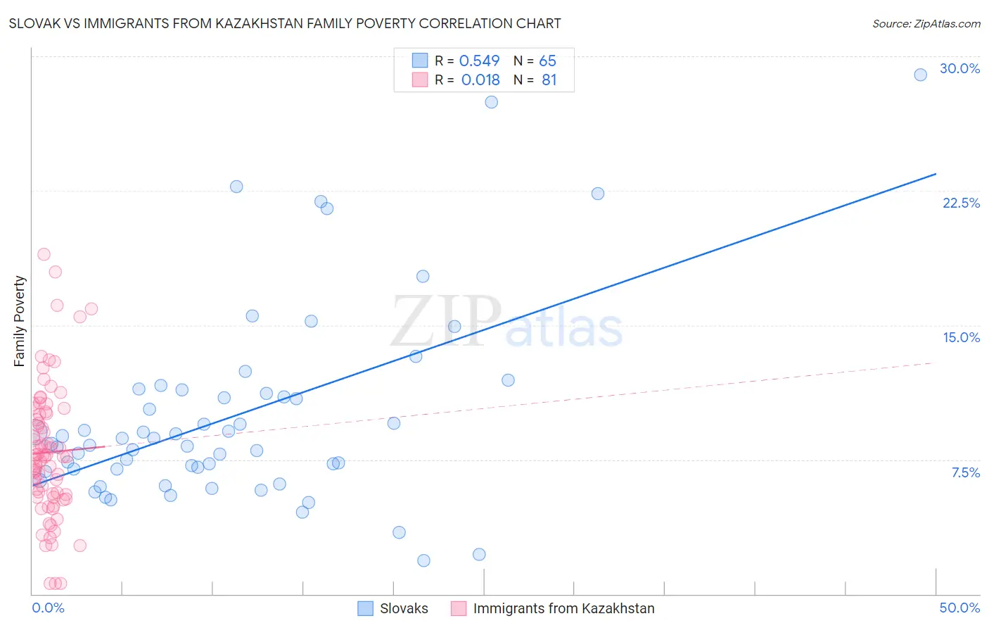 Slovak vs Immigrants from Kazakhstan Family Poverty