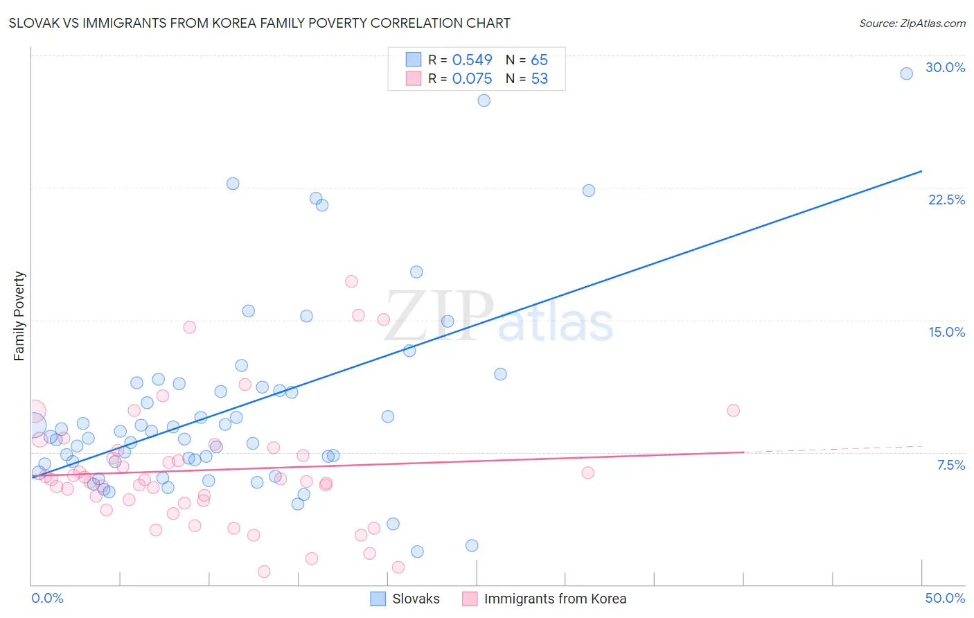 Slovak vs Immigrants from Korea Family Poverty