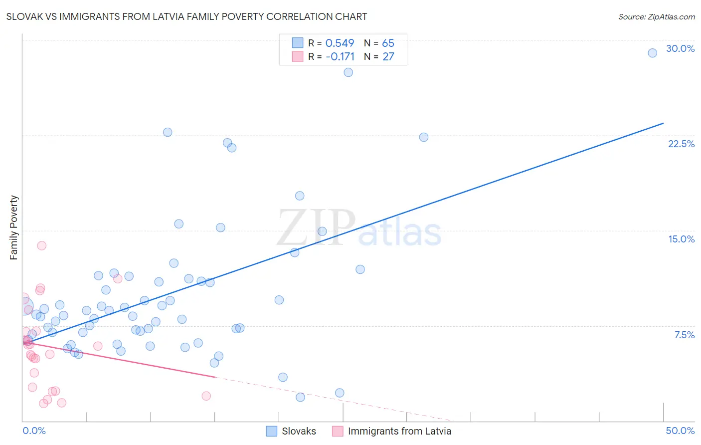 Slovak vs Immigrants from Latvia Family Poverty