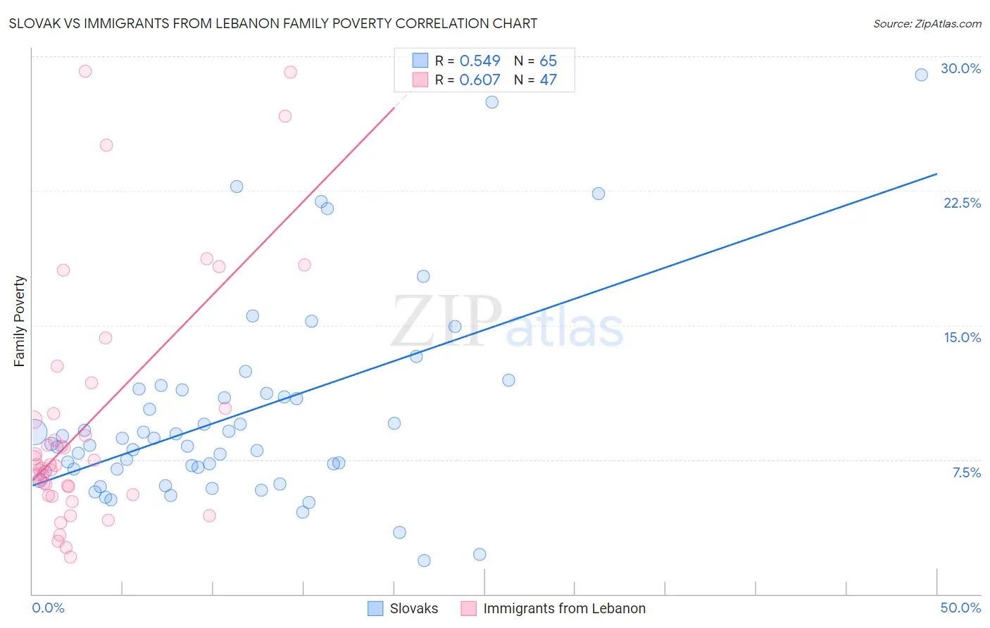 Slovak vs Immigrants from Lebanon Family Poverty