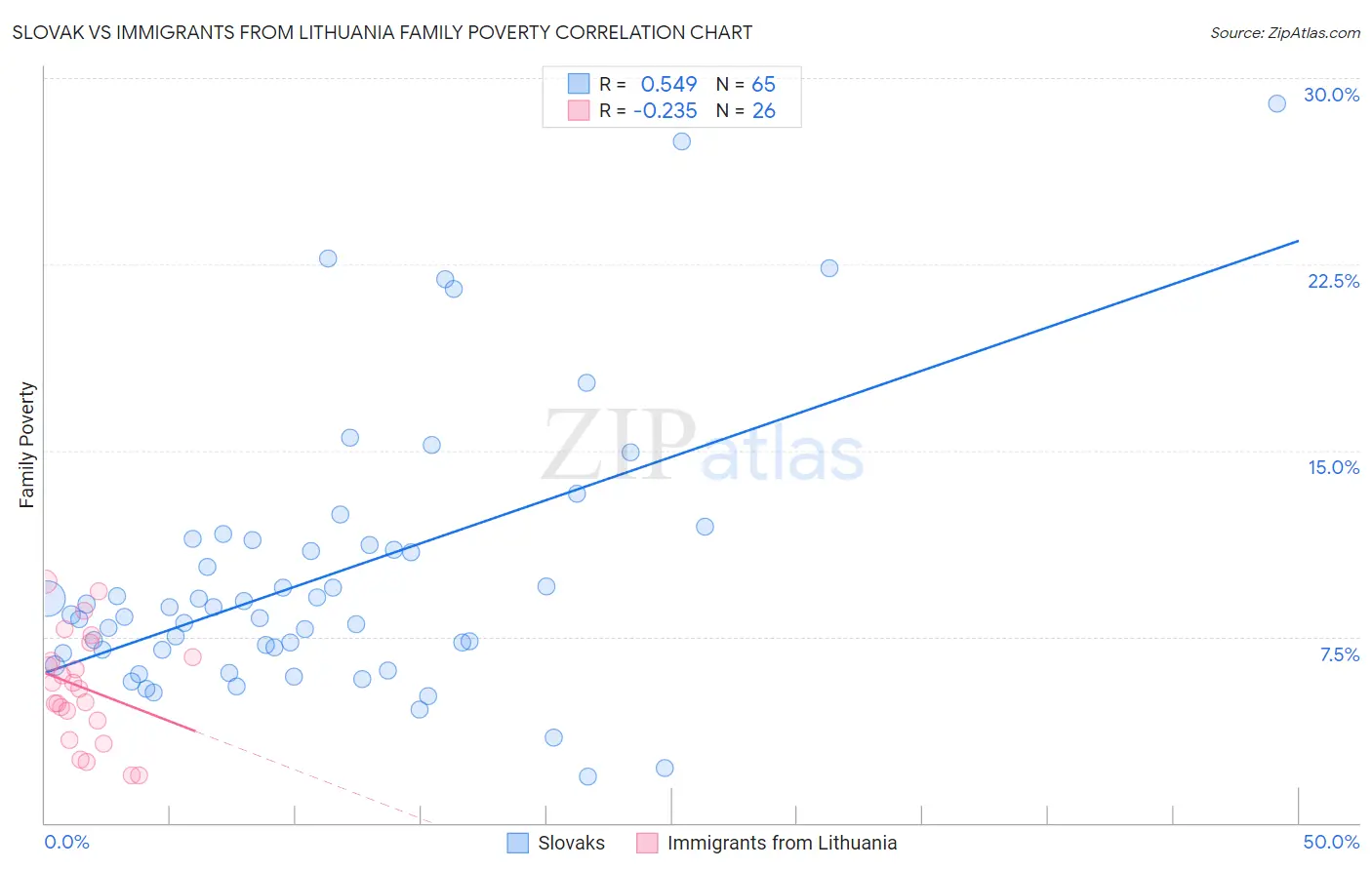 Slovak vs Immigrants from Lithuania Family Poverty