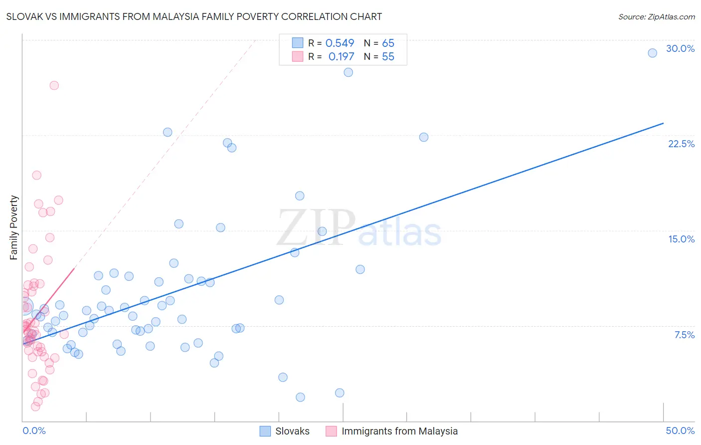 Slovak vs Immigrants from Malaysia Family Poverty