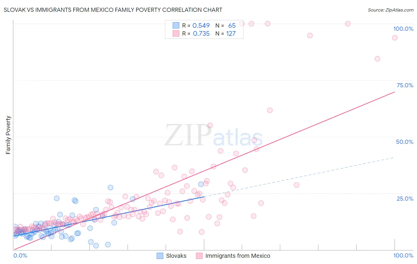 Slovak vs Immigrants from Mexico Family Poverty